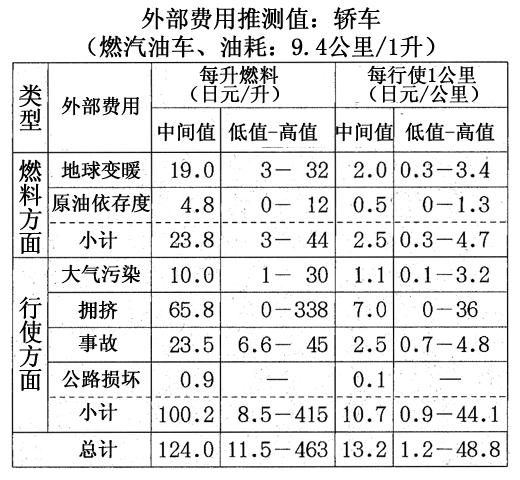 图 外部费用推测值：轿车