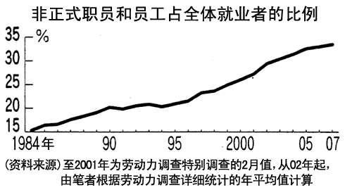 非正式职员和员工占全体就业者的比例