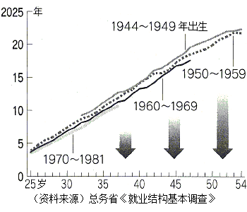 图表：越年轻平均工龄越短