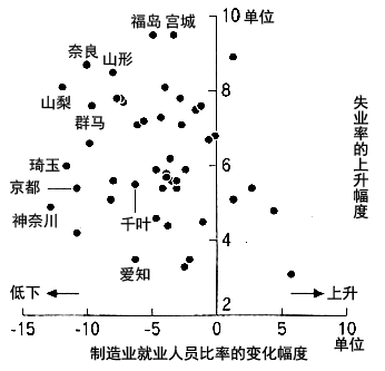 图：男性20-24岁制造业就业人员比率变化与失业率上升的关系