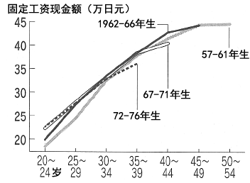 图:日本的工资曲线 图:日本的工资曲线