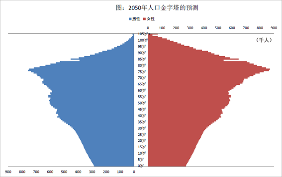 图：2050年人口金字塔的预测