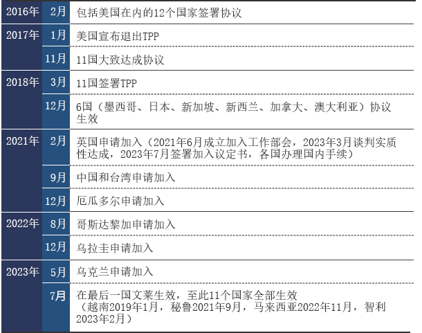 围绕TPP的动向