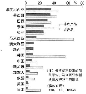 图：各国平均关税率（2010年）