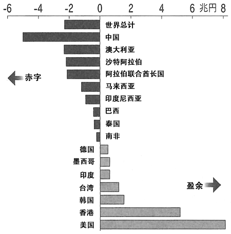 图：日本与各贸易伙伴国家和地区的贸易收支（2015年）