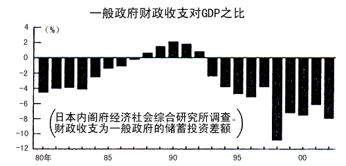 一般政府财政收支对GDP之比