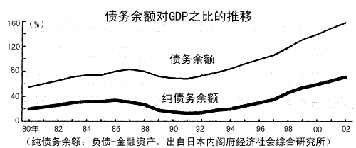 债务余额对GDP之比的推移