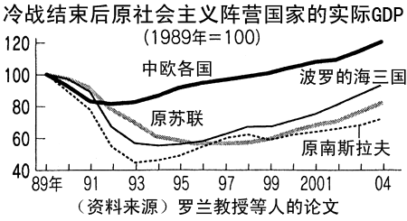 冷战结束后原社会主义阵营国家的实际GDP