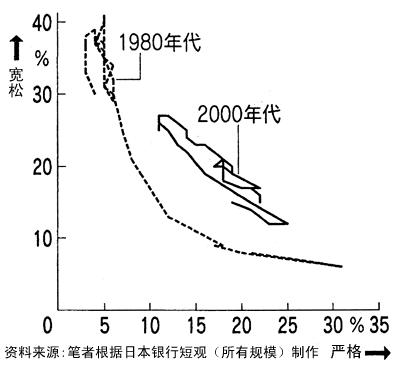 图 从企业的角度看金融机构的货币信贷态度 图 从企业的角度看金融机构的货币信贷态度