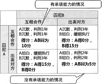 图  囚徒困境事例