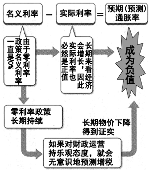 图  费雪方程式