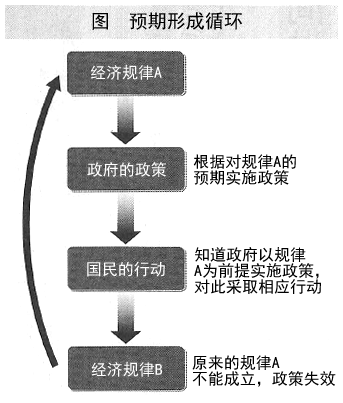 图 预期形成循环 图 预期形成循环