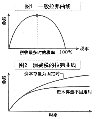 图：一般拉弗曲线，消费税的拉弗曲线