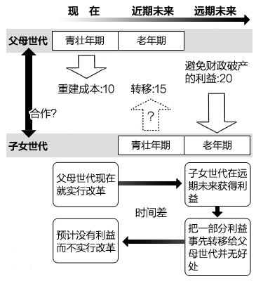 图：跨越两个世代的财政重建