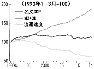 图：日本的货币量虽然增加，但货币流通速度不断下降