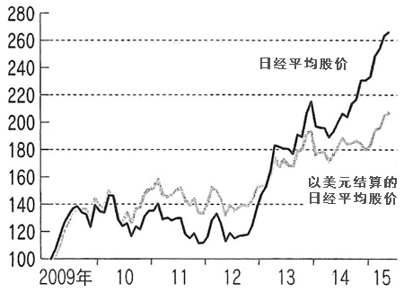 图:日经平均股价和以美元结算的日经平均股价 图:日经平均股价和以美元结算的日经平均股价