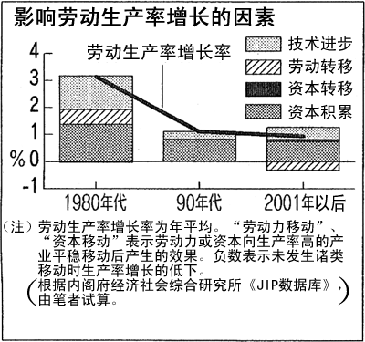 图 影响劳动生产率增长的因素