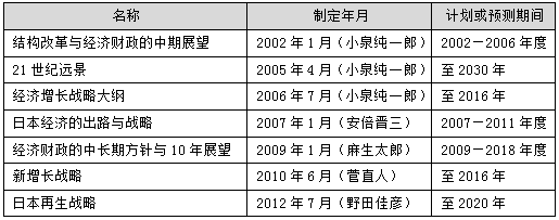 表：2000年以后的经济增长战略