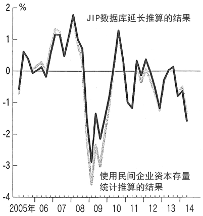 图:供求差距率的比较 图:供求差距率的比较