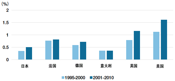 图表1：无形资产投资/有形资产投资比例的国际比较