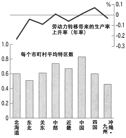 图：生产率上升率与每个市町村平均特区数（2003-2009年）