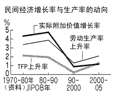 图 民间经济增长率与生产率的动向