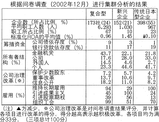 根据问卷调查(2002年12月)进行集群分析的结果