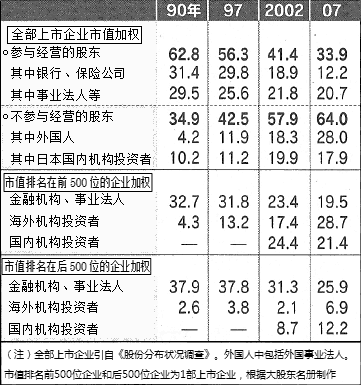 表：上市企业的股东结构