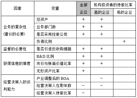 表:决定董事会成员结构因素的推算结果（东京证券交易所一部上市企业）