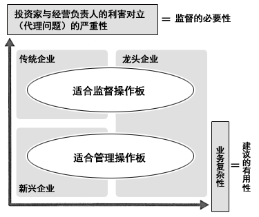 图：企业的特点与董事会的作用