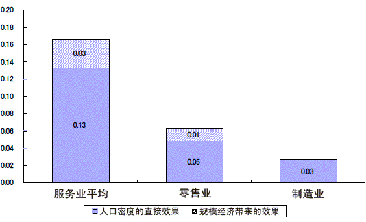 图 服务业需求密度的经济性 图 服务业需求密度的经济性