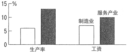 图2：创新与生产率及工资