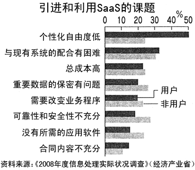 引进和利用SaaS的课题 引进和利用SaaS的课题