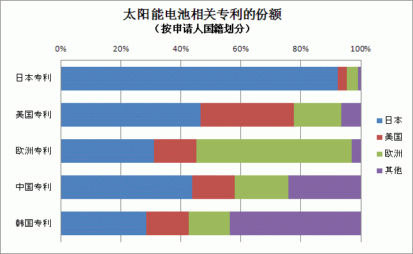 太阳能电池相关专利的份额