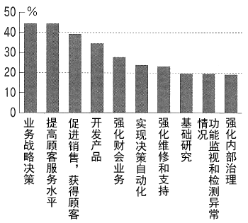 图：日本企业利用大数据的目的