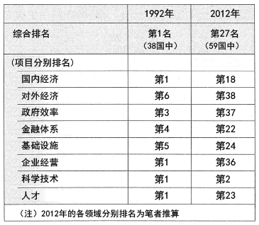 表:IMD排名的变化 表:IMD排名的变化