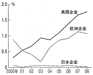 图：中国专利中的中国国内发明的比例