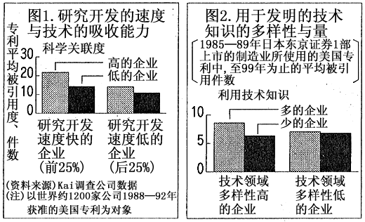 图1 研究开发的速度与技术的吸收能力/ 图2 用于发明的技术知识的多样性与量