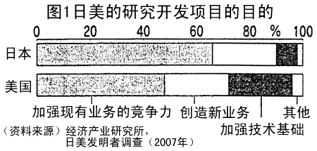 图1　日美的研究开发项目的目的