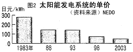 图2　太阳能发电系统的单价