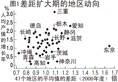 差距扩大期的地区动向