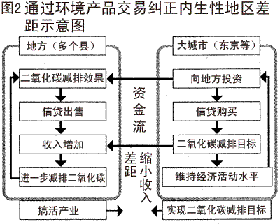 通过环境产品交易纠正内生性地区差距示意图