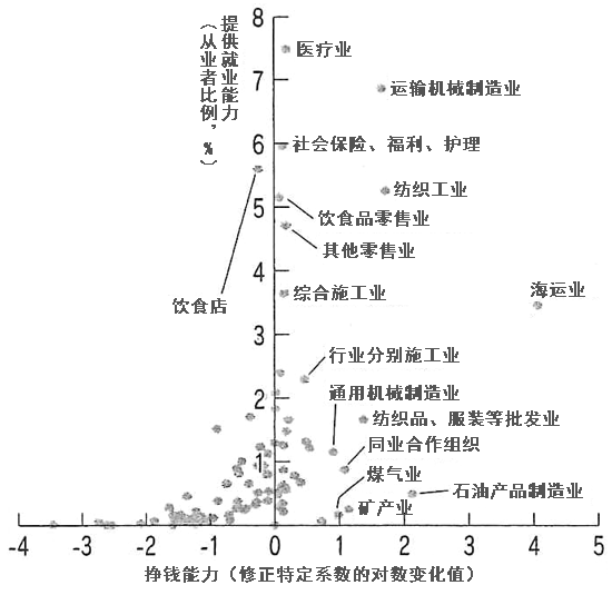图:今治市的挣钱能力和提供就业能力 图:今治市的挣钱能力和提供就业能力