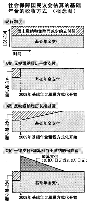 社会保障国民议会估算的基础年金的税收方式