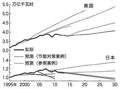 图：日美电力需求的预测和实际数值