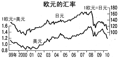 欧元的汇率