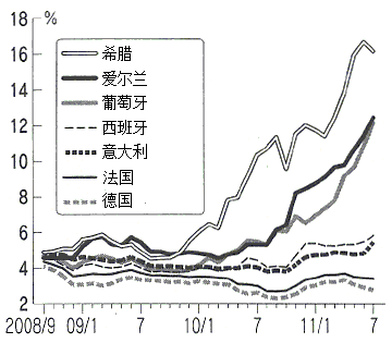 图：欧盟主要国家的长期利率（10年期国债利率）