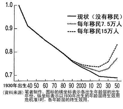 接收移民与各年龄层的效用