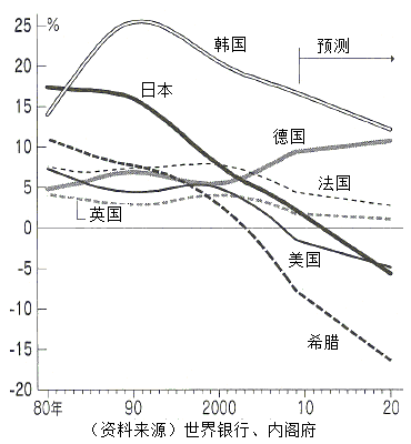 图:主要国家的国民储蓄(与国民总收入比)趋势变迁 图:主要国家的国民储蓄(与国民总收入比)趋势变迁
