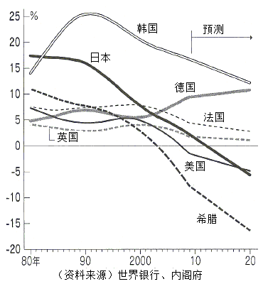 图：主要国家的国民储蓄（与国民总收入比）趋势变迁